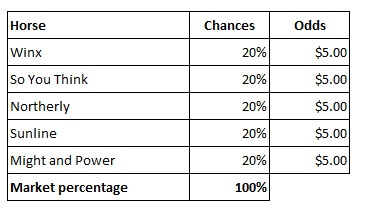 market percentages winx
