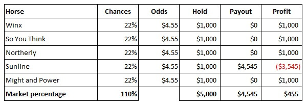 market percentages