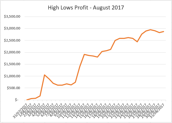 hilow august17