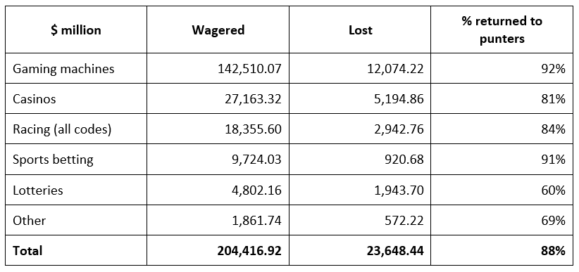 gambling stats
