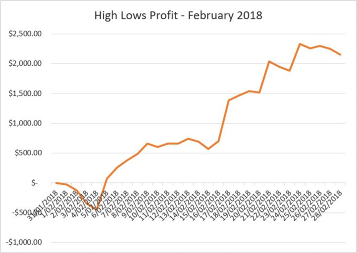 profits