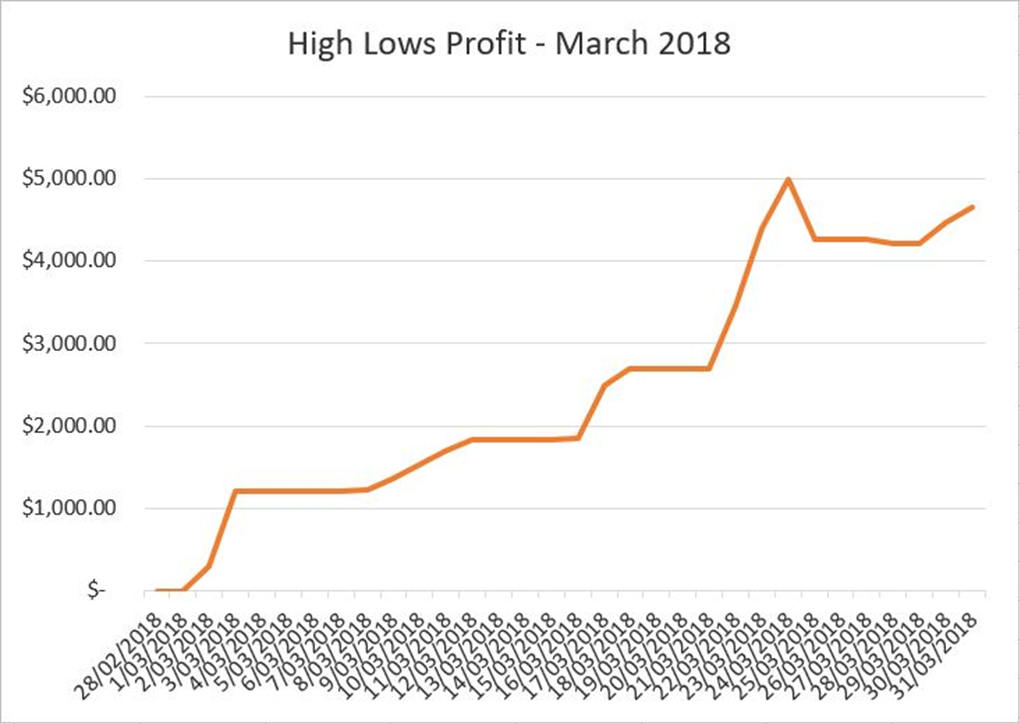 high low